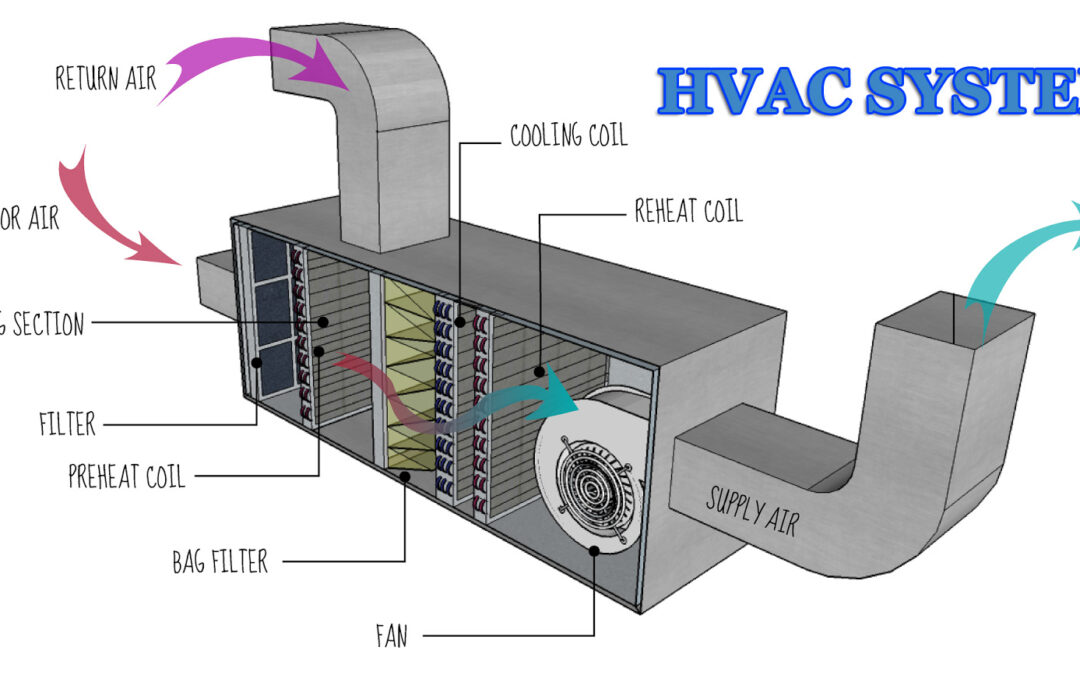 HVAC systems